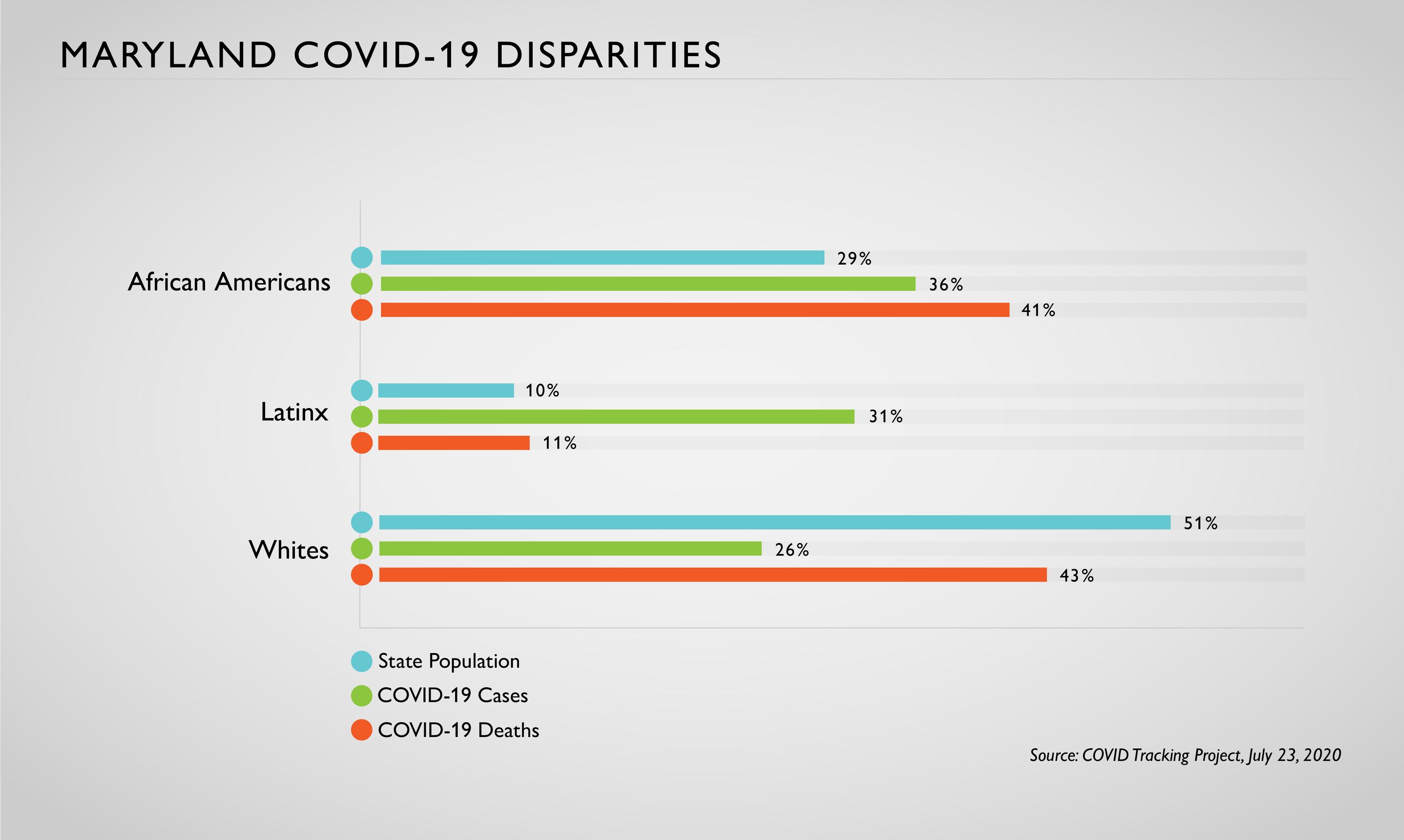 Infographic showing populations, COVID cases and COVID deaths for African Americans, Latinx and Whites.